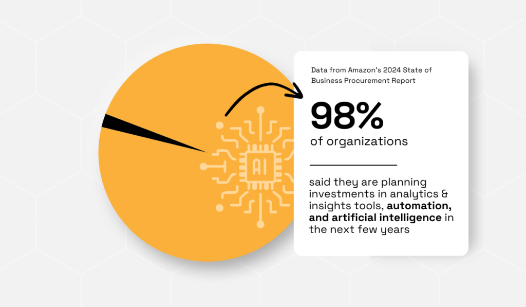 statistic showing that 98% of companies organizations are already planning investments in AI