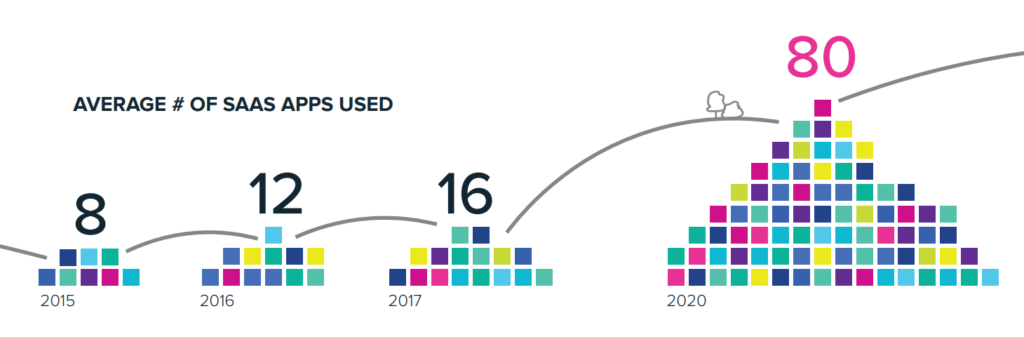 an illustration depicting the growing number of saas applications used in business