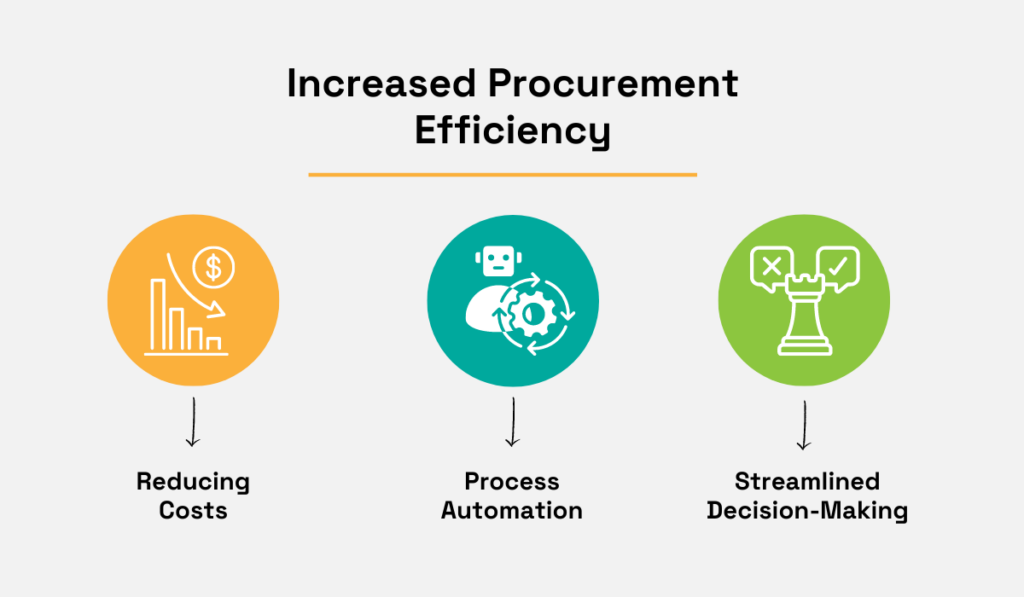 benefits of increased procurement efficiency