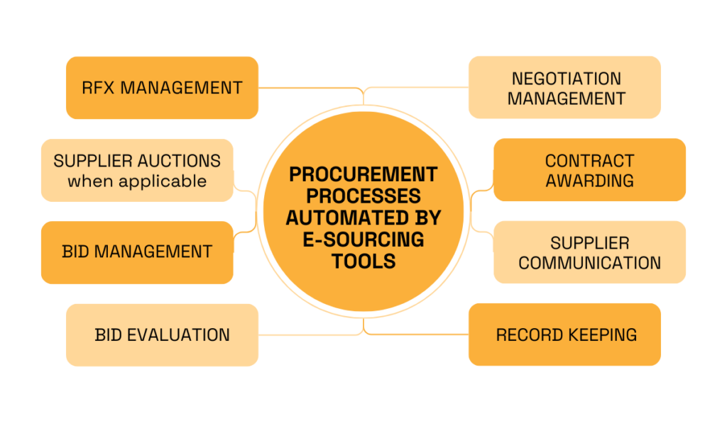 a mind map with procurement processes automated by e-sourcing tools