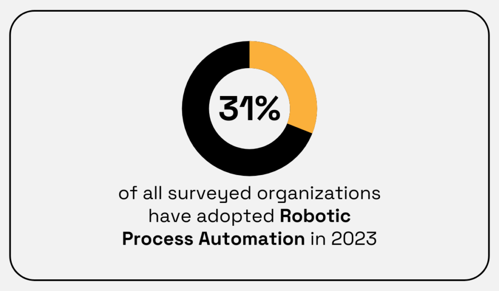 statistic showing that 31% of companies have adopted robotic process automation in 2023