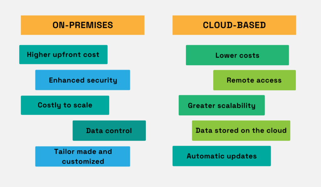 a graphic listing key differences between on premise vs cloud based procurement software solutions