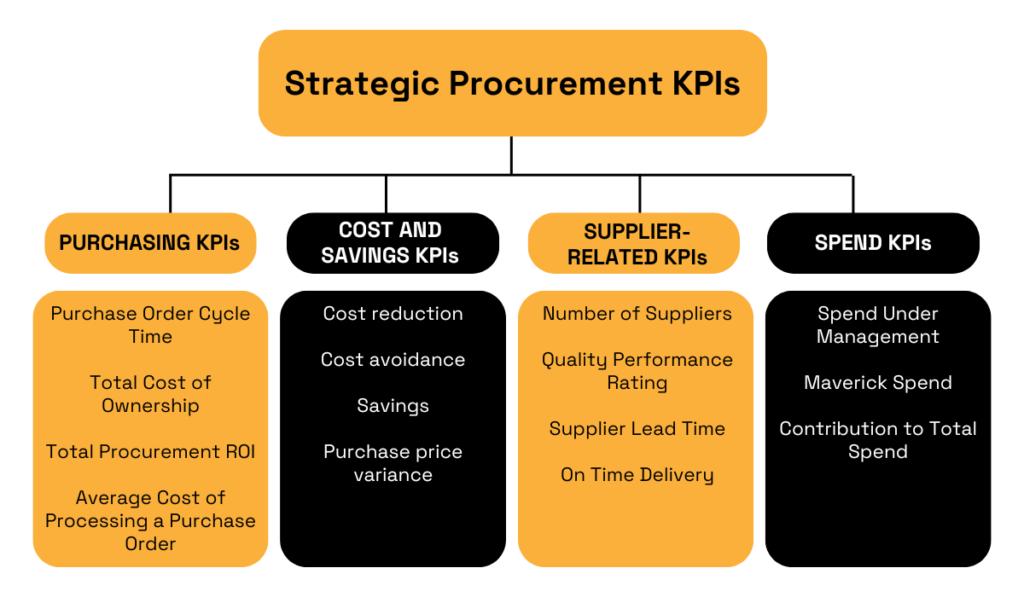 a mind map listing strategic procurement kpis