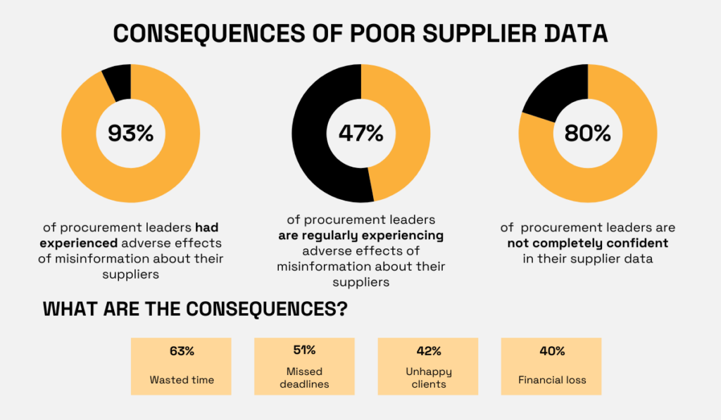 statistics about the consequences of poor supplier data