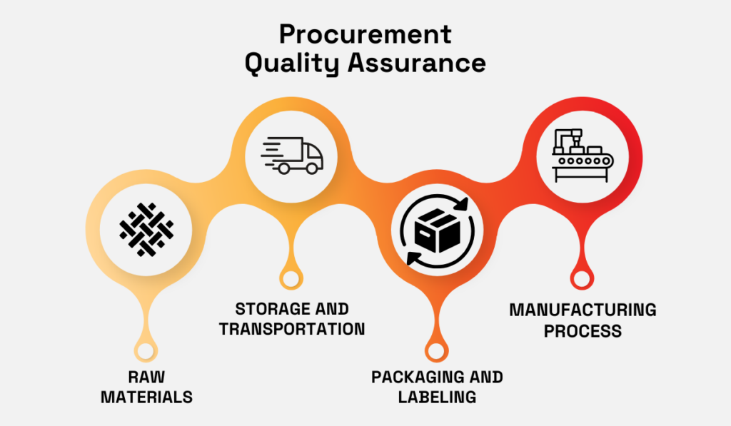 aspects of procurement quality assurance