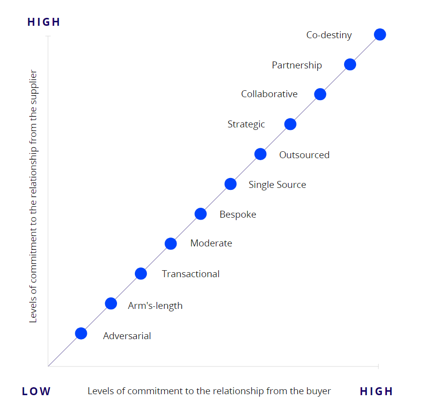 a graph depicting levels of commitment between buyers and suppliers