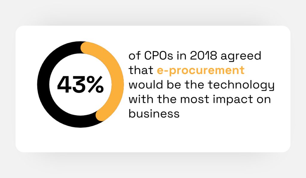 statistic showing that 43% of cps agreed that e-procurement will be impactful for businesses