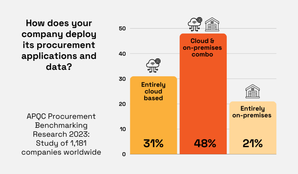 statistics charts showing that 31% of companies use entirely cloud-based procurement applications and data storage, 48% use a cloud/on-premises combination, and only 21% are fully on-premises