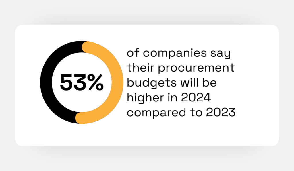 statistic showing that 53% of companies intend to increase their procurement budgets in 2024