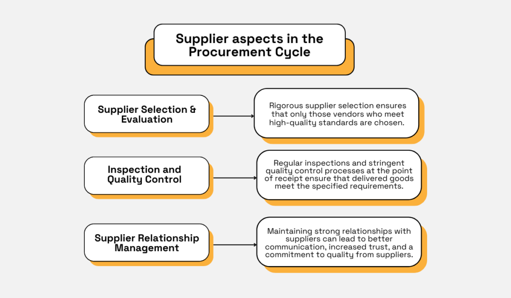 a graphic with supplier aspects within the procurement cycle