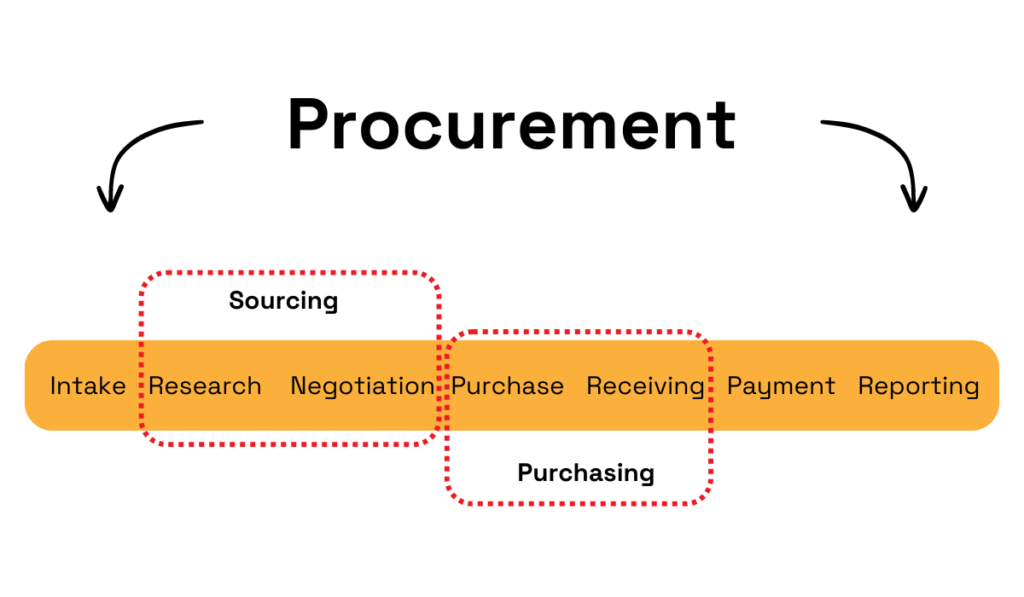 a flow depicting the steps of procurement