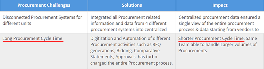 excerpt from a case study highlighting the benefits of e-procurement for shortening procurement cycle times