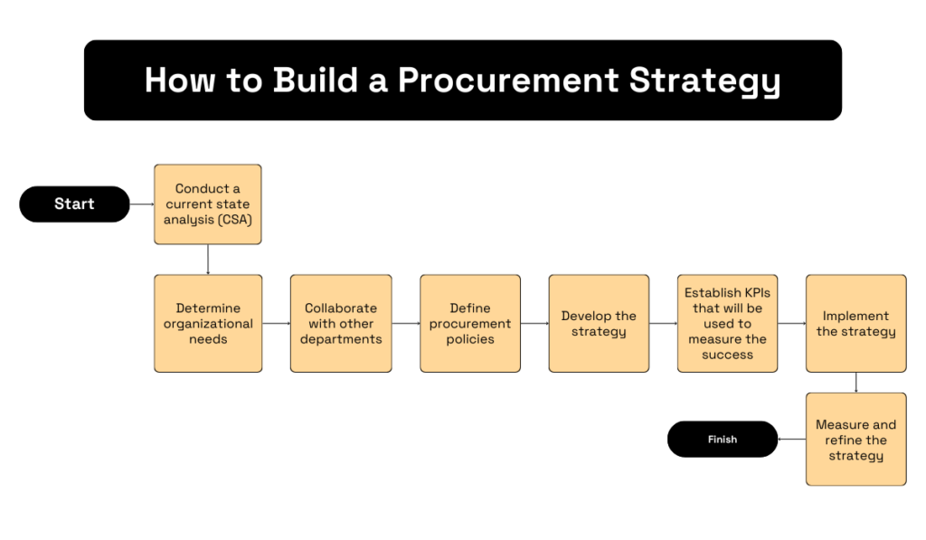 steps for building a procurement strategy