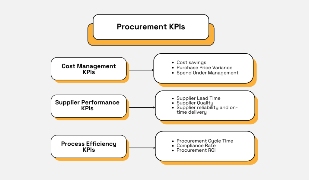 a visual containing cost management, supplier performance, and process efficiency kpis