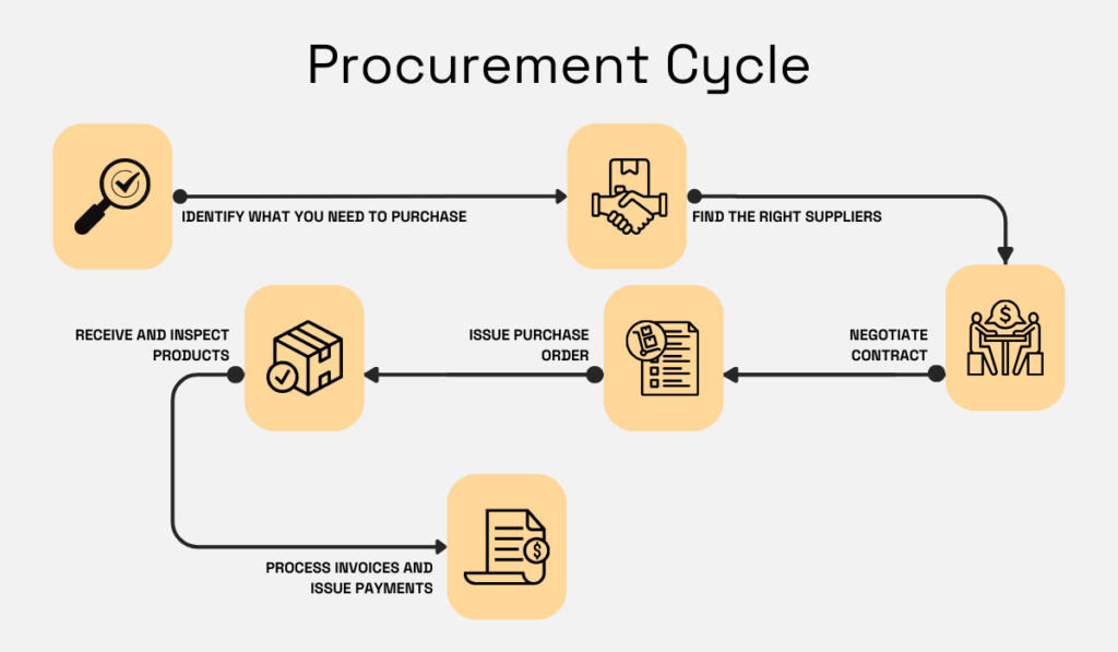 procurement cycle steps