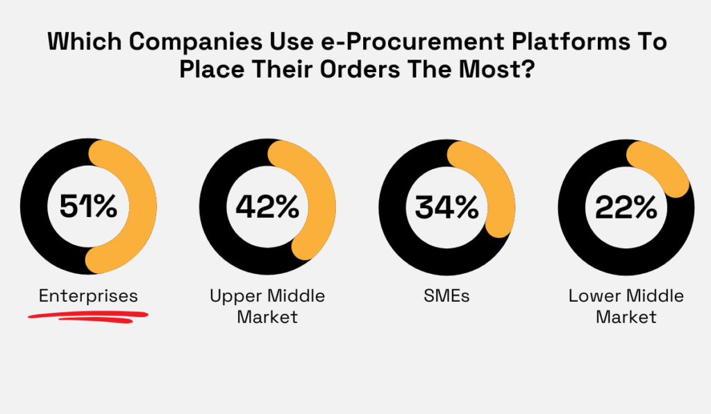 statistics about the usage of e-procurement for orders according to company size