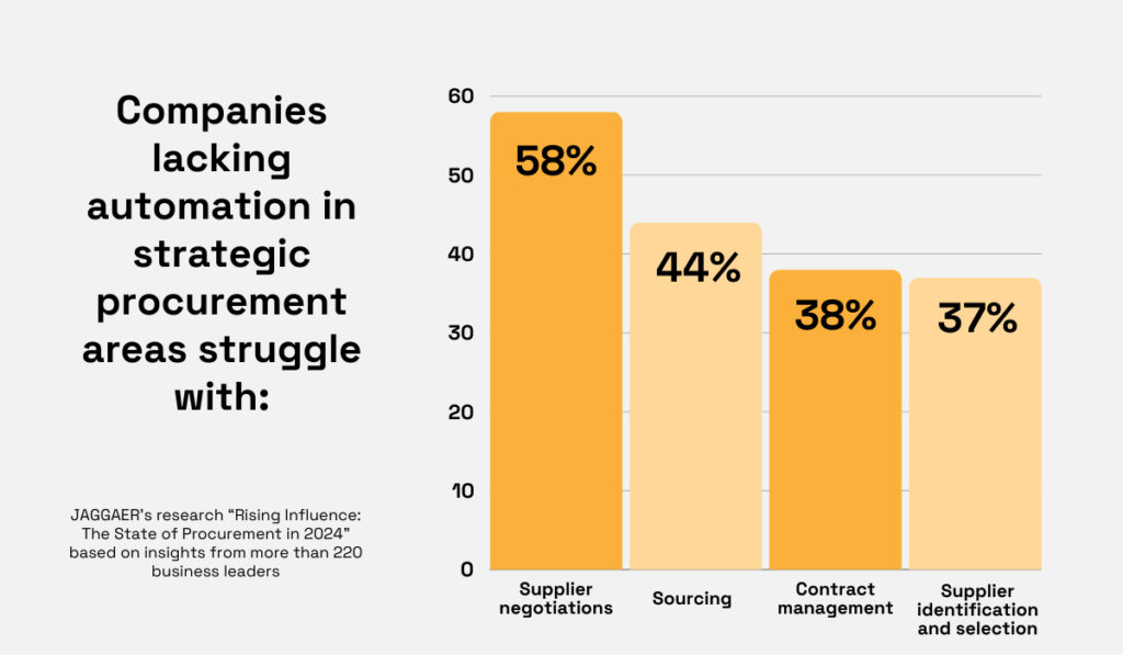 statistics showcasing the issues they struggle with due to a lack of automation