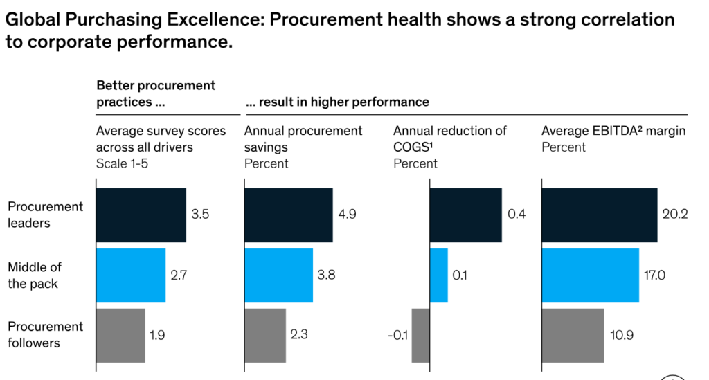 a screenshot of statistics showing the relationship between procurement health and corporate performance