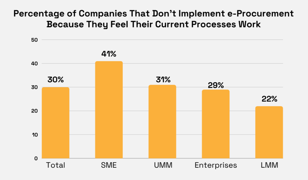 statistics about company types that choose not to invest in e-procurement tools because they believe their current processes work