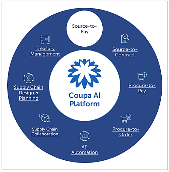 a wheel with features of the coupa ai platform