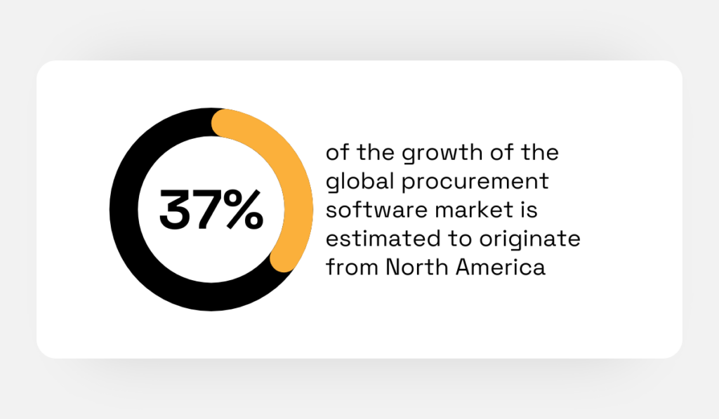 statistic showing that north america contributes a 37% share to the growth of the procurement software market