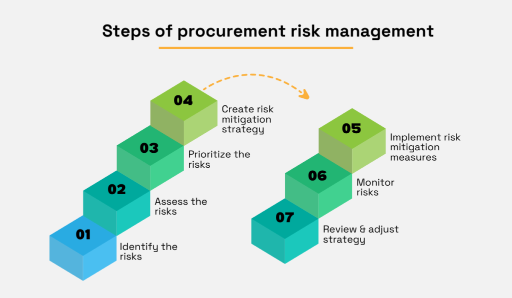 steps of procurement risk management