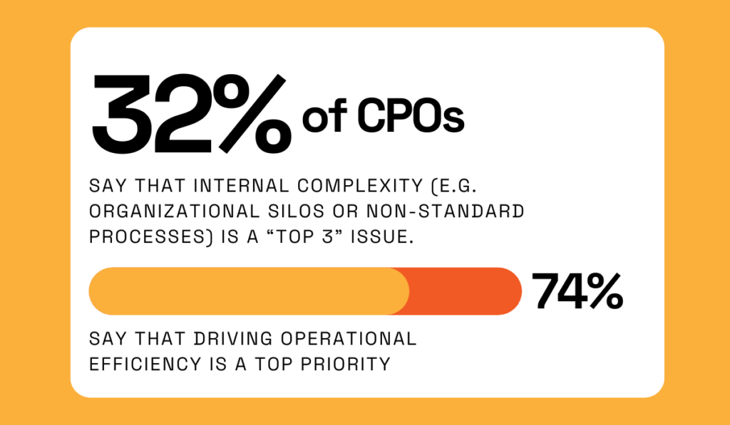 statistics showing that 32% of cpos struggle with internal complexity and 74% prioritize driving operational efficiency