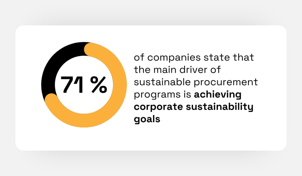 statistic showing that 71% of companies consider achieving corporate sustainability goals the main driver of sustainable procurement programs