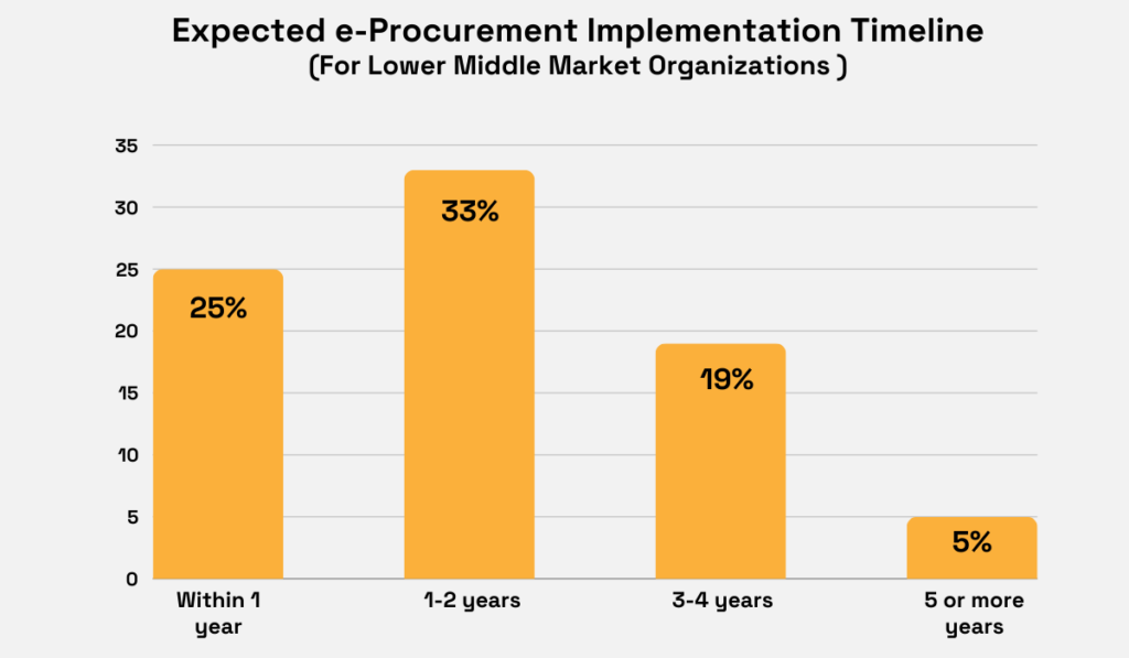 a chart depicting expected e-procurement adoption timeline for lmm organizations