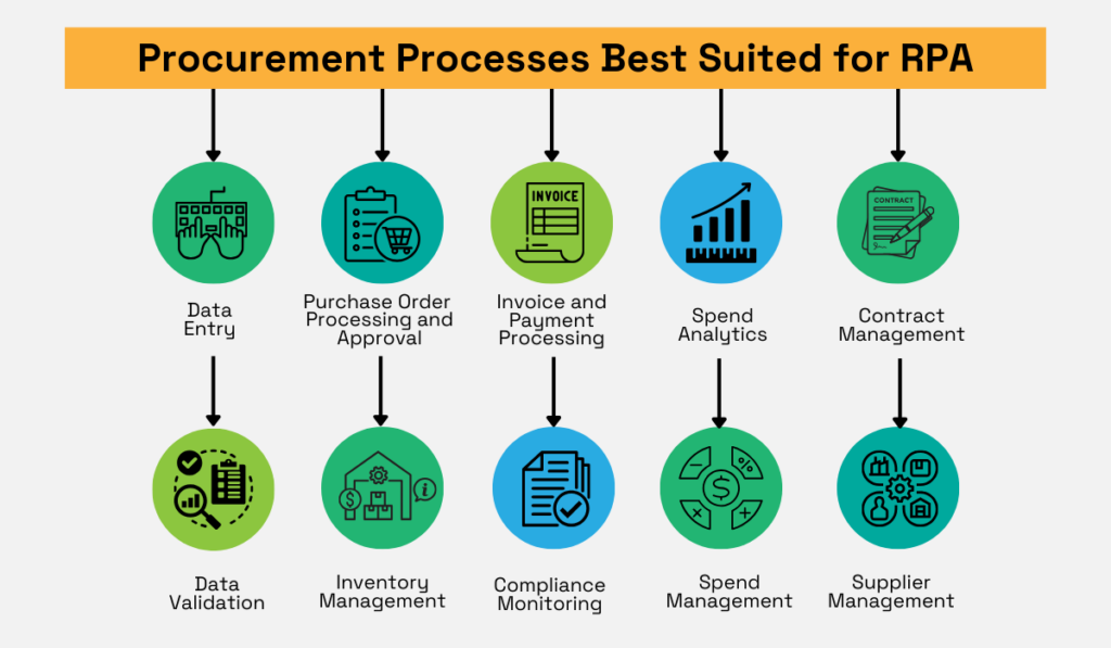 a graphic with procurement processes best suited for robotic process automation