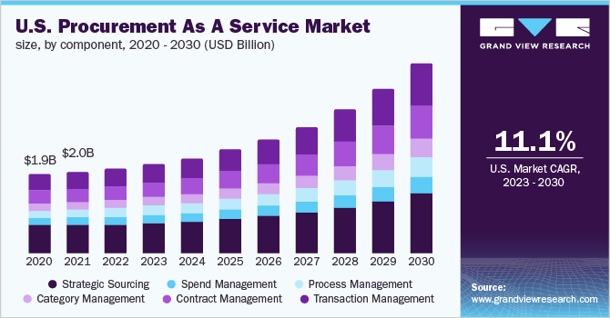 graphs depicting the growth of procurement as a service market