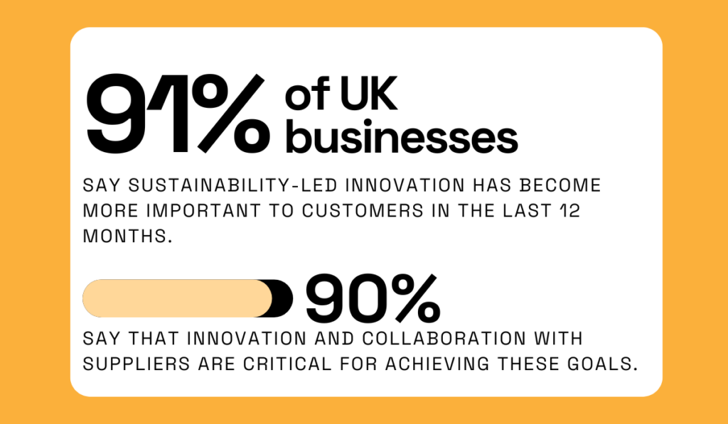 statistics showing that over 90% of UK businesses are focused on sustainability-led innovation