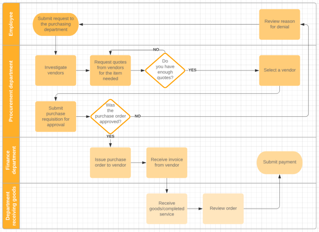 a screenshot of a procurement process divided by departments