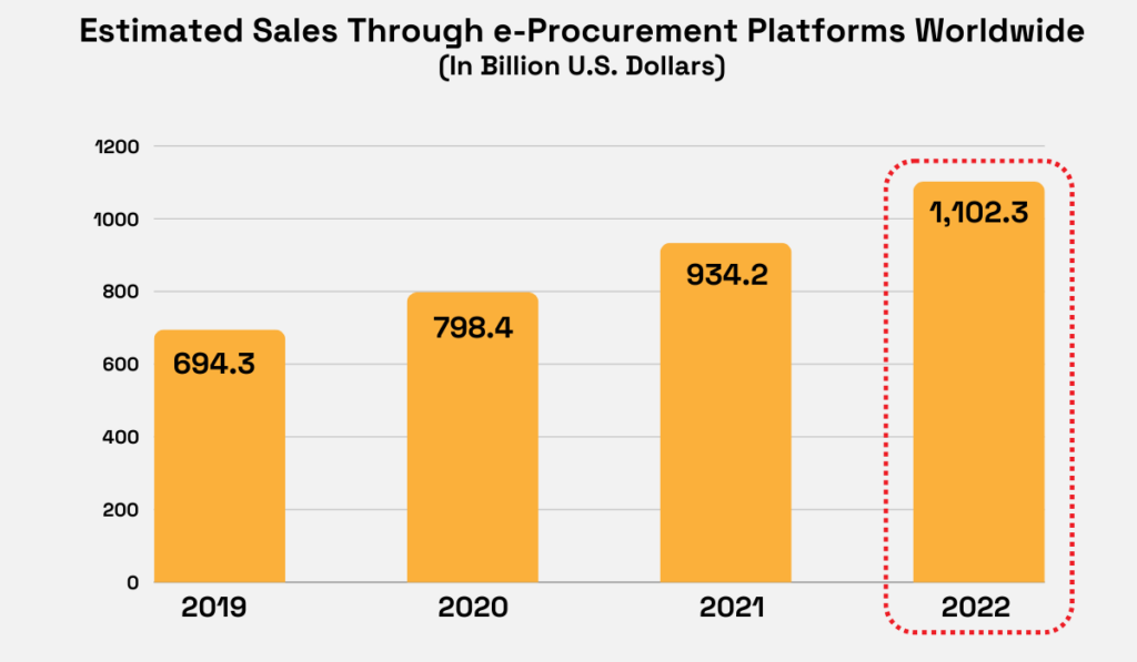 a chart showing that global sales through e-procurement channels exceeded $1 trillion in 2022