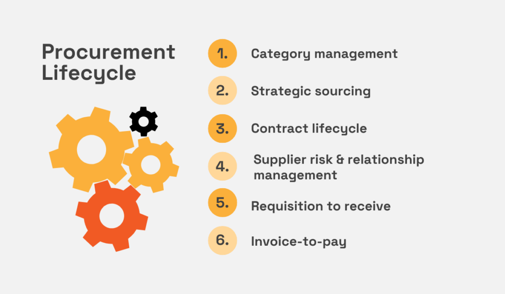 an illustration of the steps in the procurement lifecycle