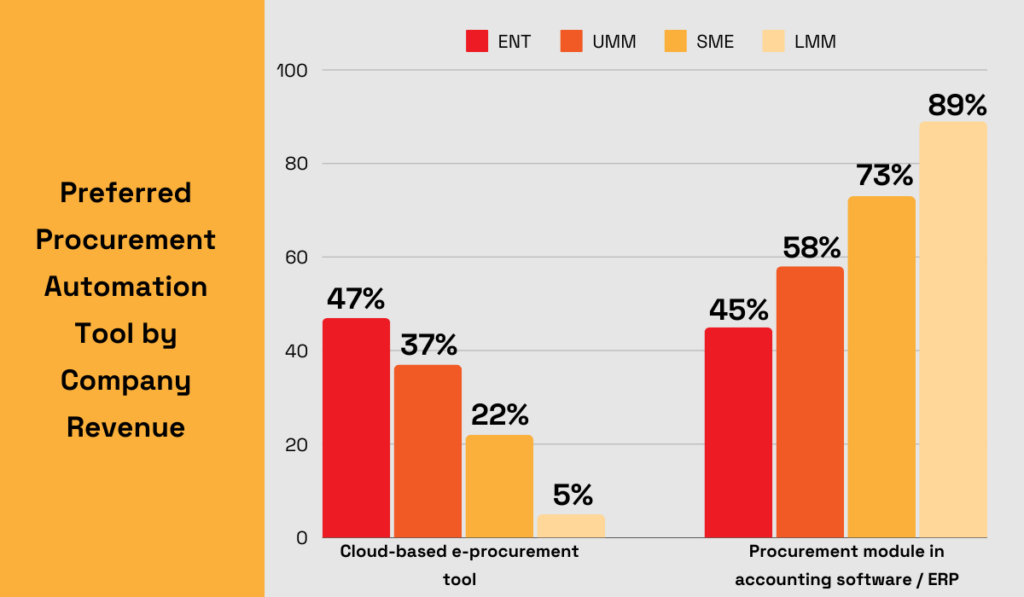 statistics showing that enterprises have  the highest adoption rates of cloud-based e-procurement software