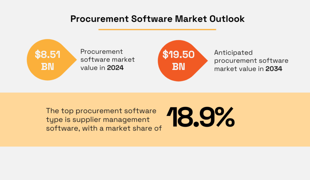 statistics about the procurement software market outlook