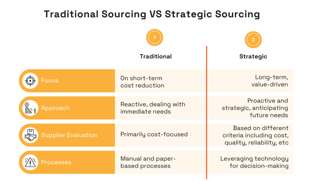 a table explaining the differences between traditional and strategic sourcing