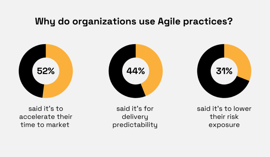 statistics showing why organizations are adopting an agile approach to procurement