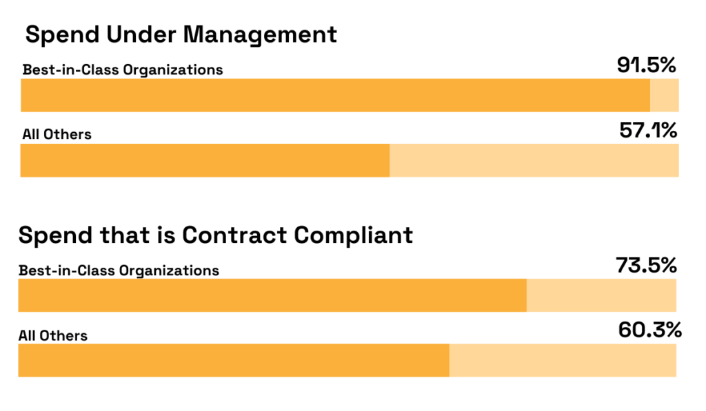 statistics showing that organizations that are best-in-class in procurement have higher spend under management