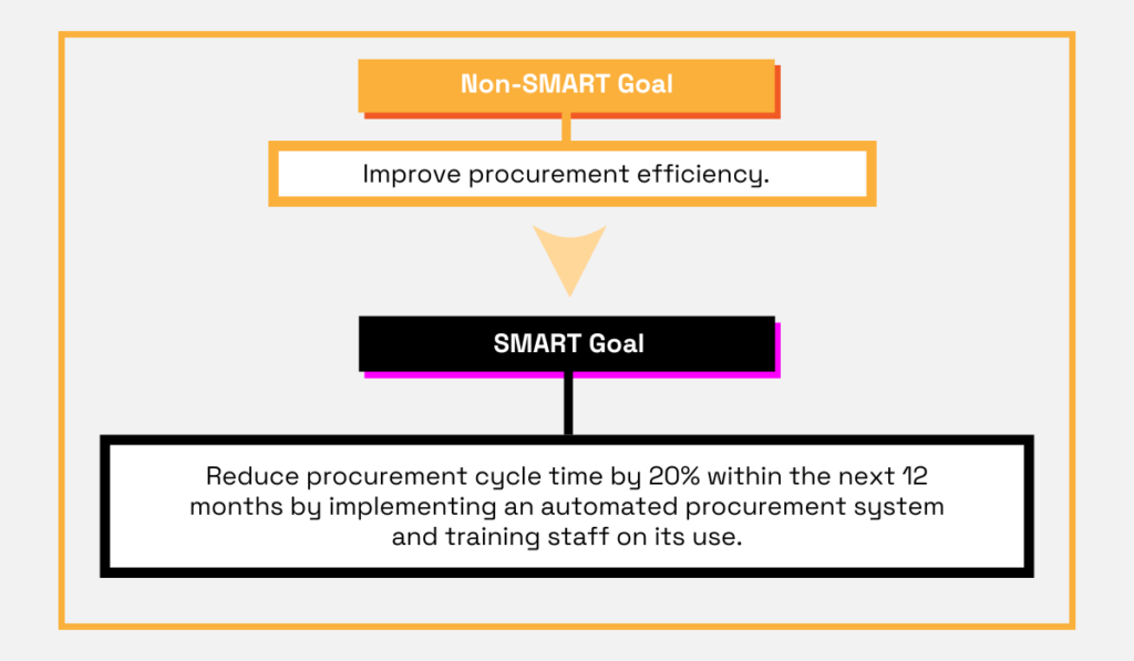 an illustration with an example of a non-SMART goal and a SMART goal