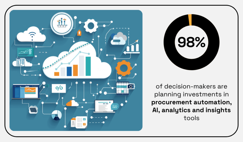 statistic showing that 98% of procurement decision-makers are planning to invest in automation and ai