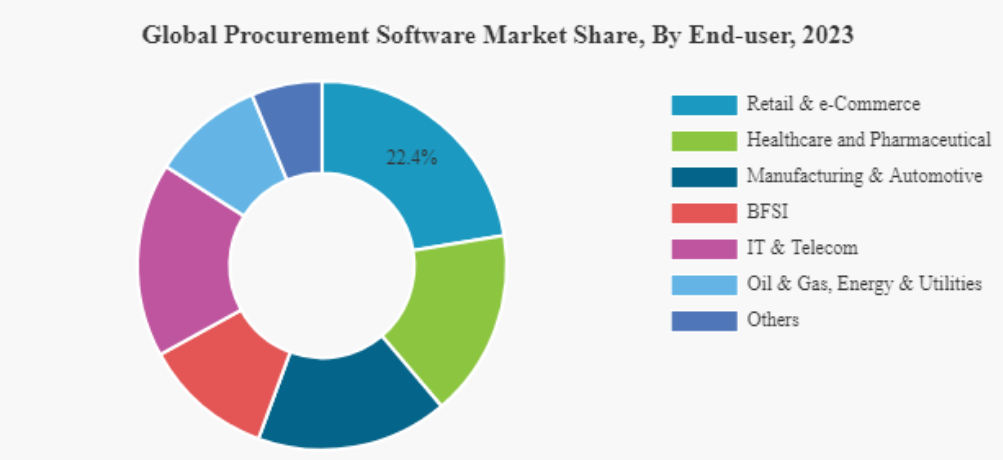 a pie chart depicting global procurement software market share