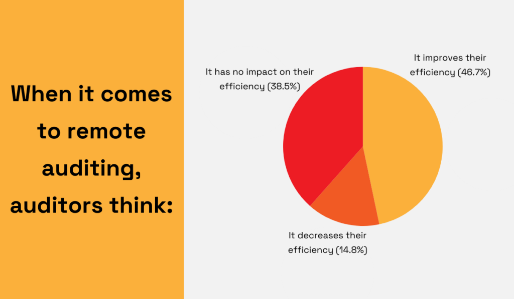 statistics about switching to remote audits