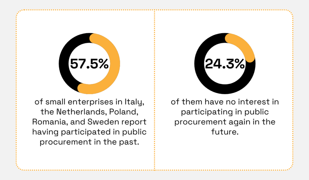 statistics showing that 57.5% of small enterprises across 5 EU member countries have participated in public procurement in the past and 24.3% of them have no interest in doing so again in the future