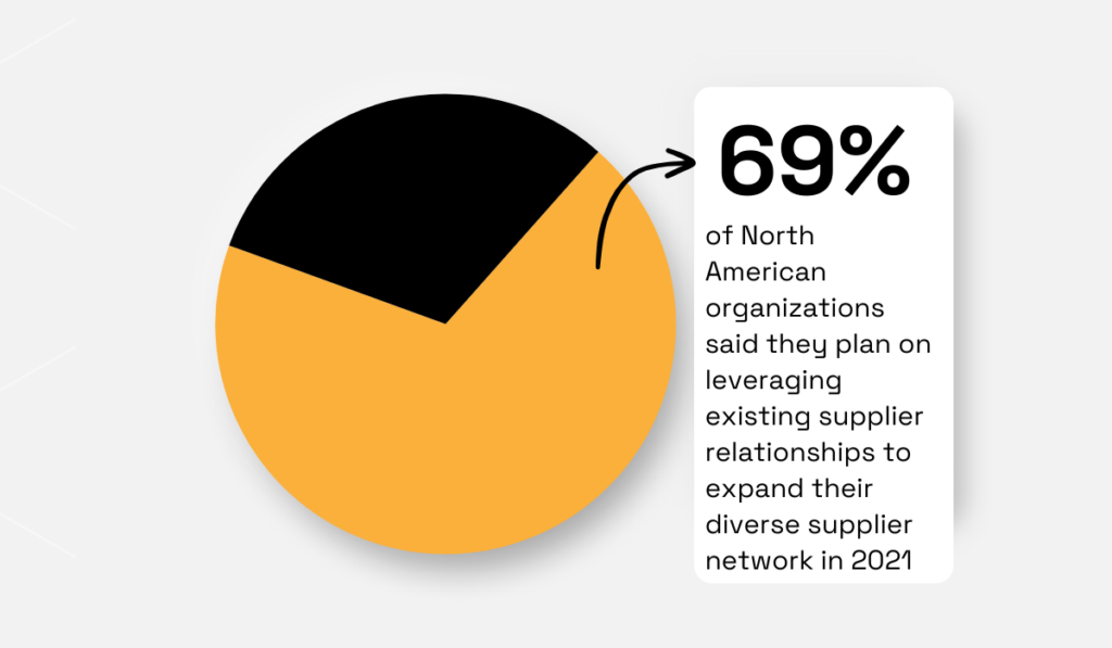 statistic showing that 69% of north american companies intend to tap into their existing supplier relationships to expand their diverse supplier network