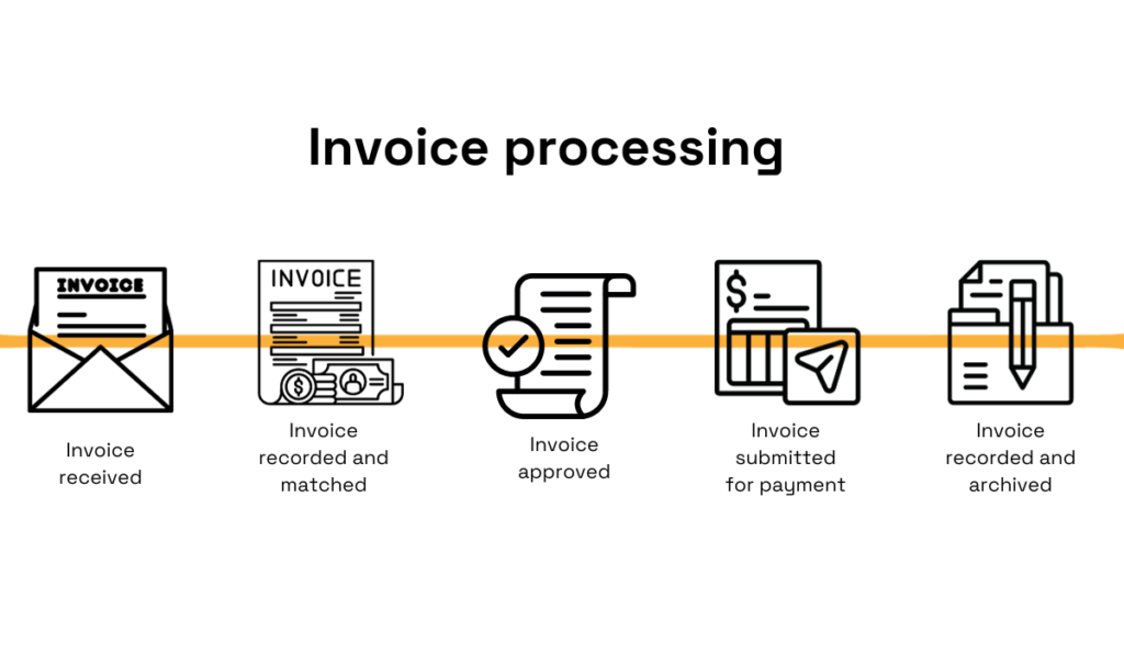 steps of the procurement invoice processing