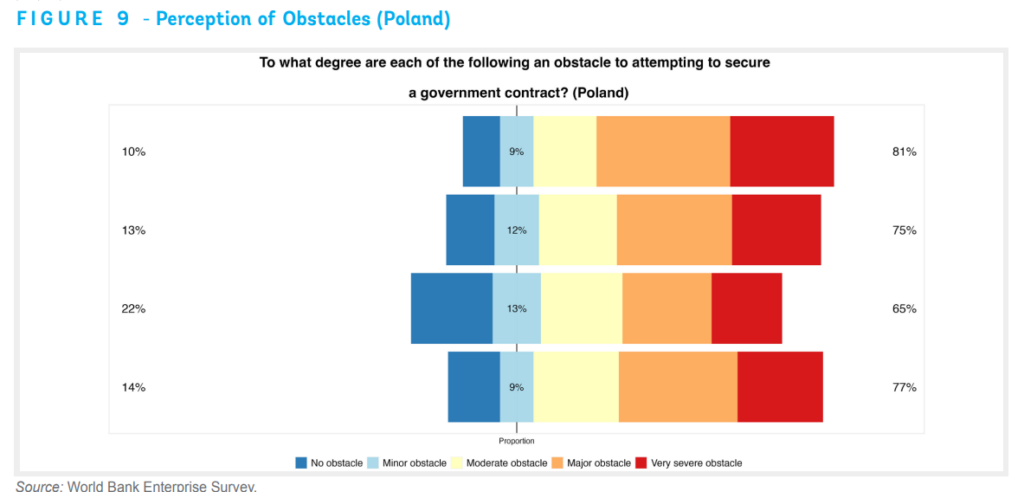 chart depicting how big of an obstacle administrative procedures preceding the signing of a contract are to participating in public procurement