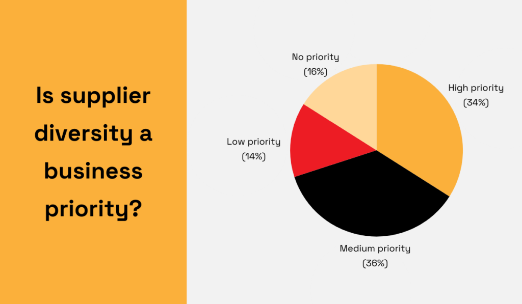 pie chart showing how big of a priority supplier diversity is for companies worldwide