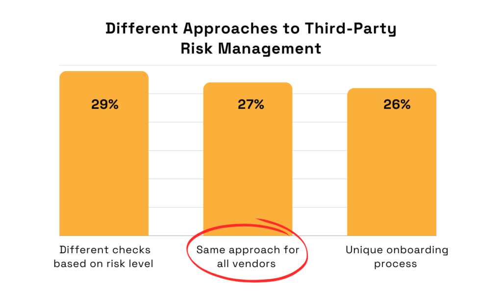 statistics about different approaches to third party risk management 